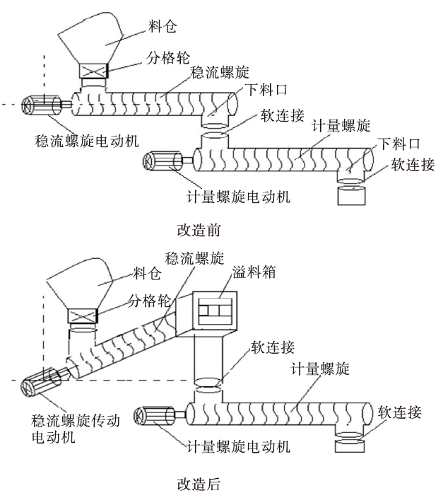 螺旋计量秤冒料的原因及改进措施